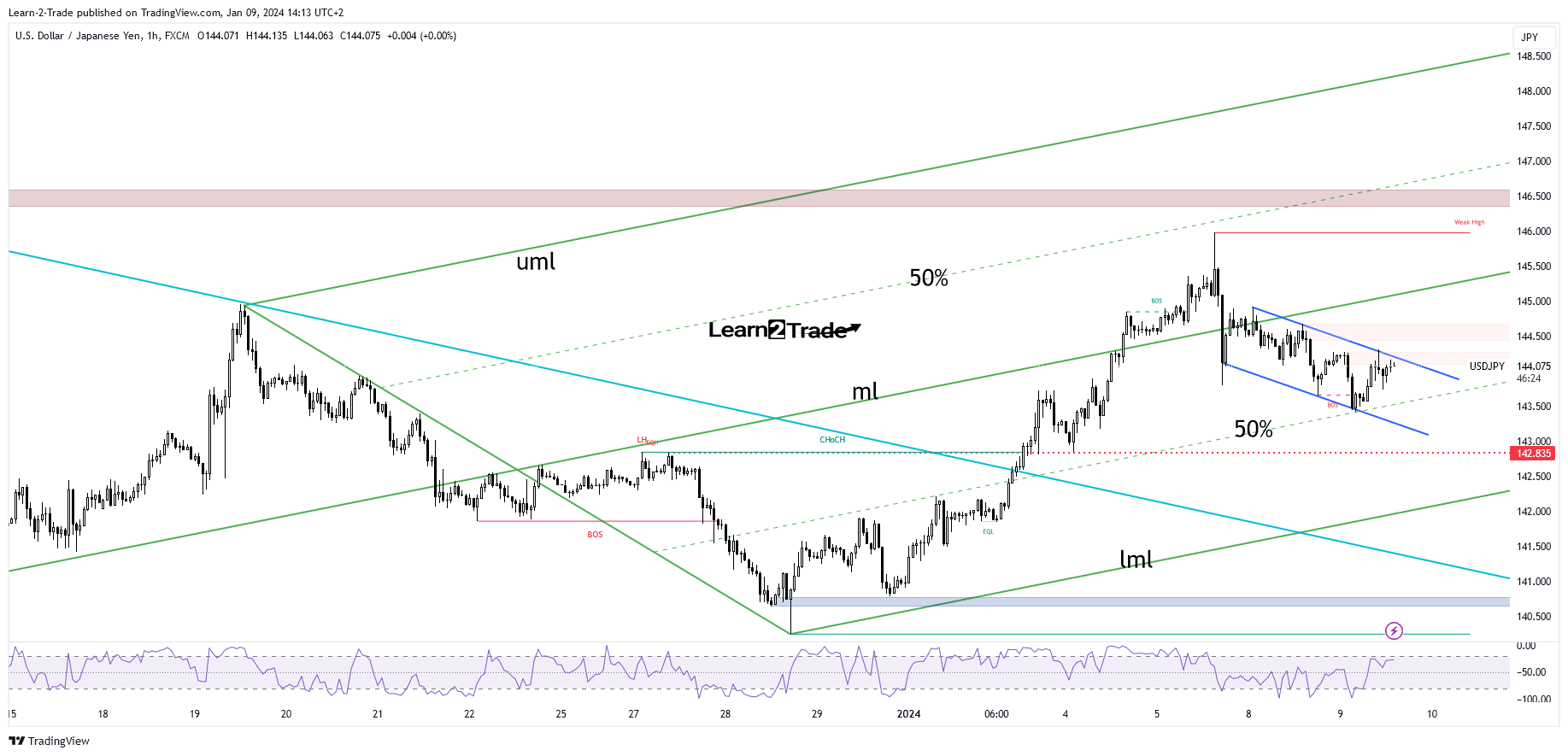 USD/JPY price