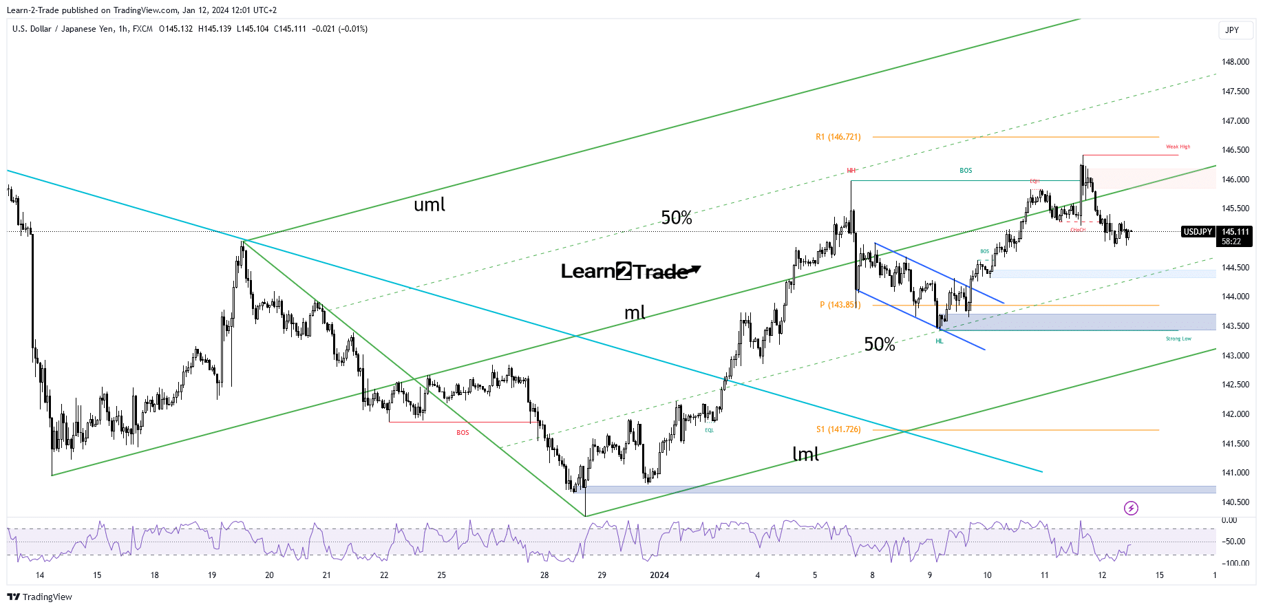 USD/JPY price