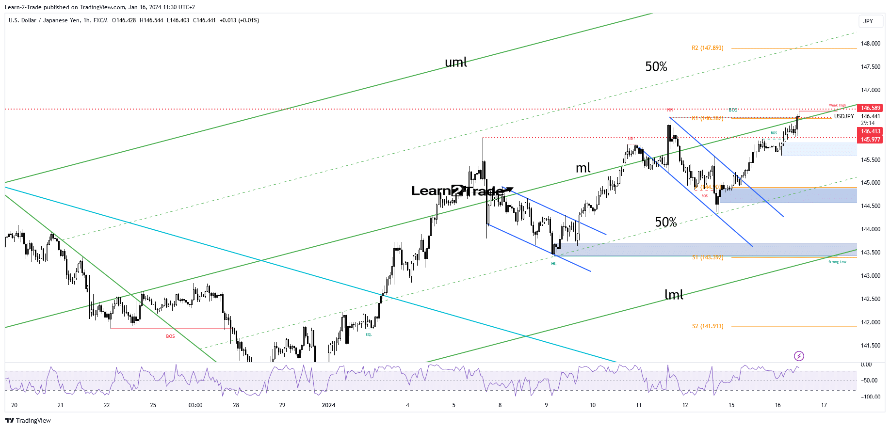 USD/JPY price