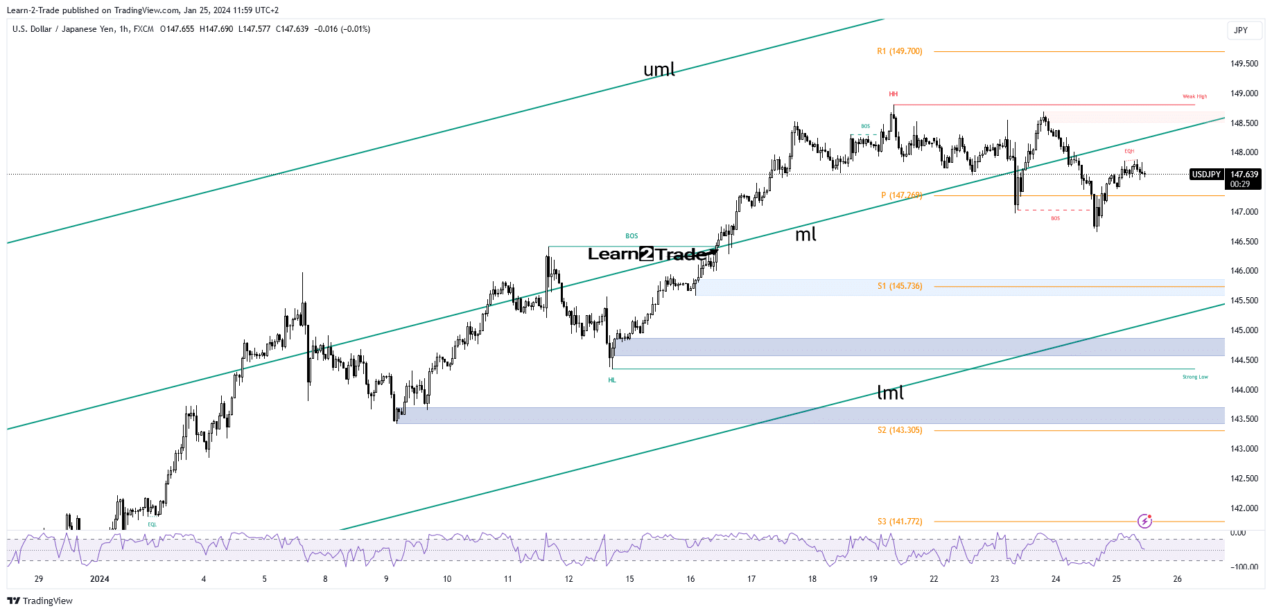 USD/JPY price