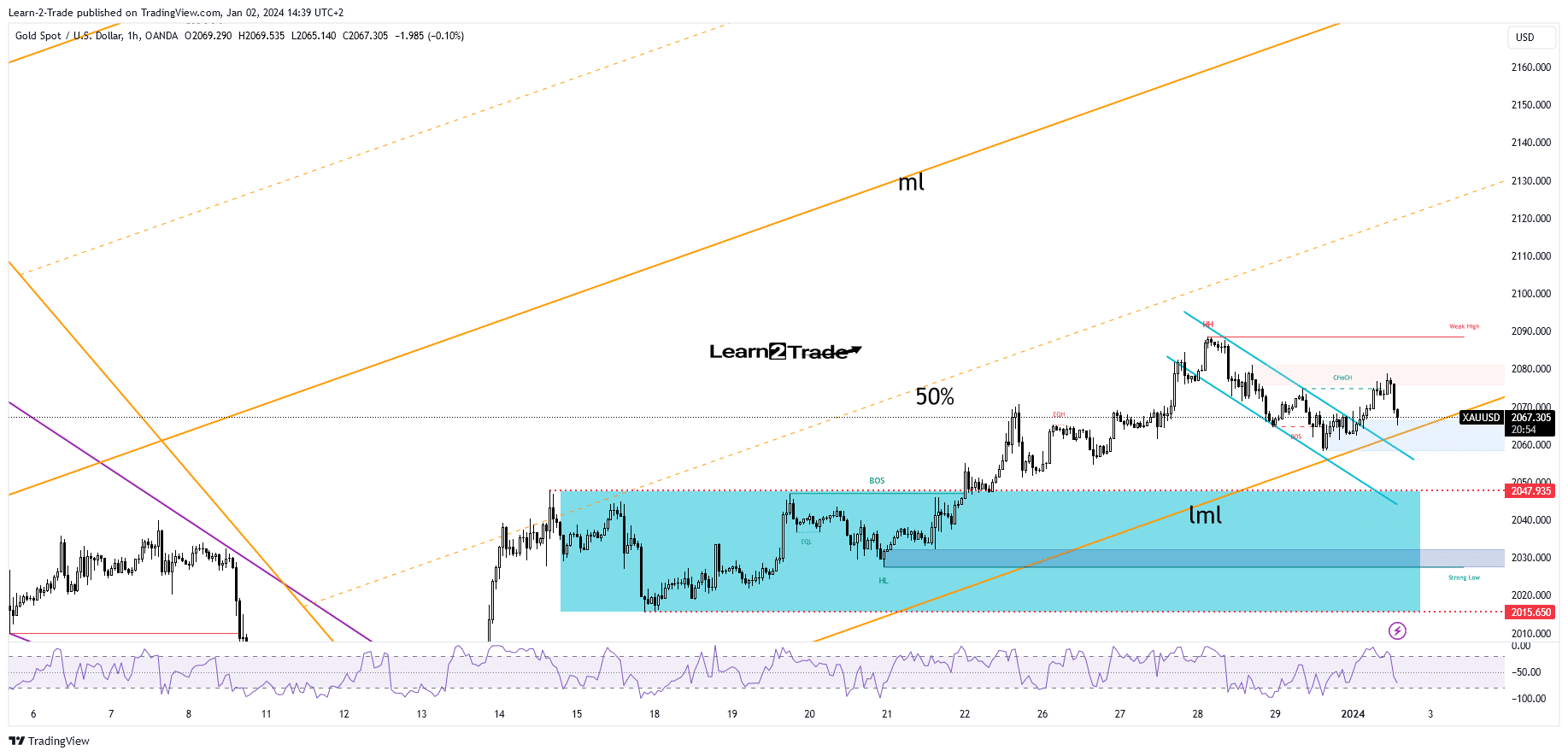 The price of gold