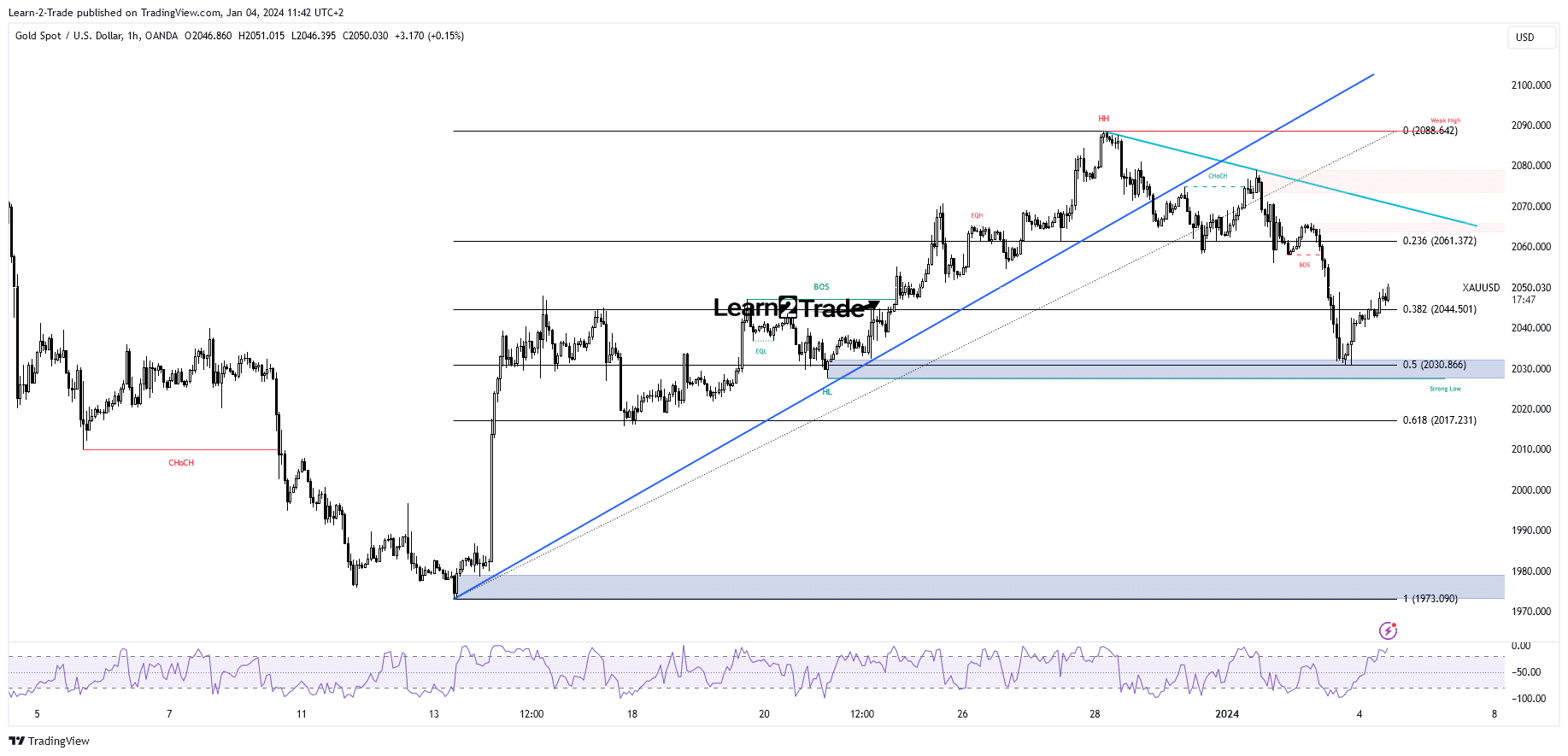 The price of gold