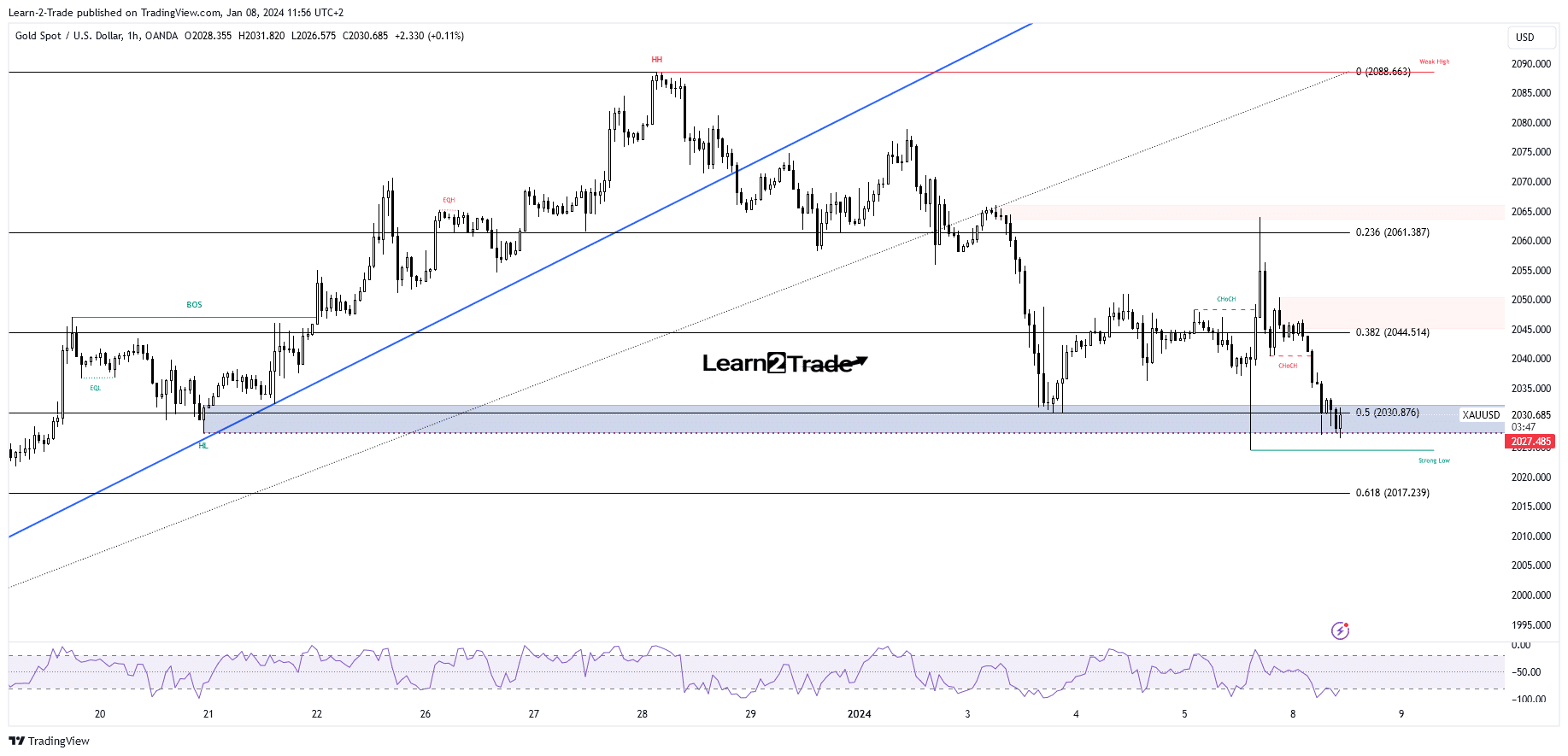 The price of gold