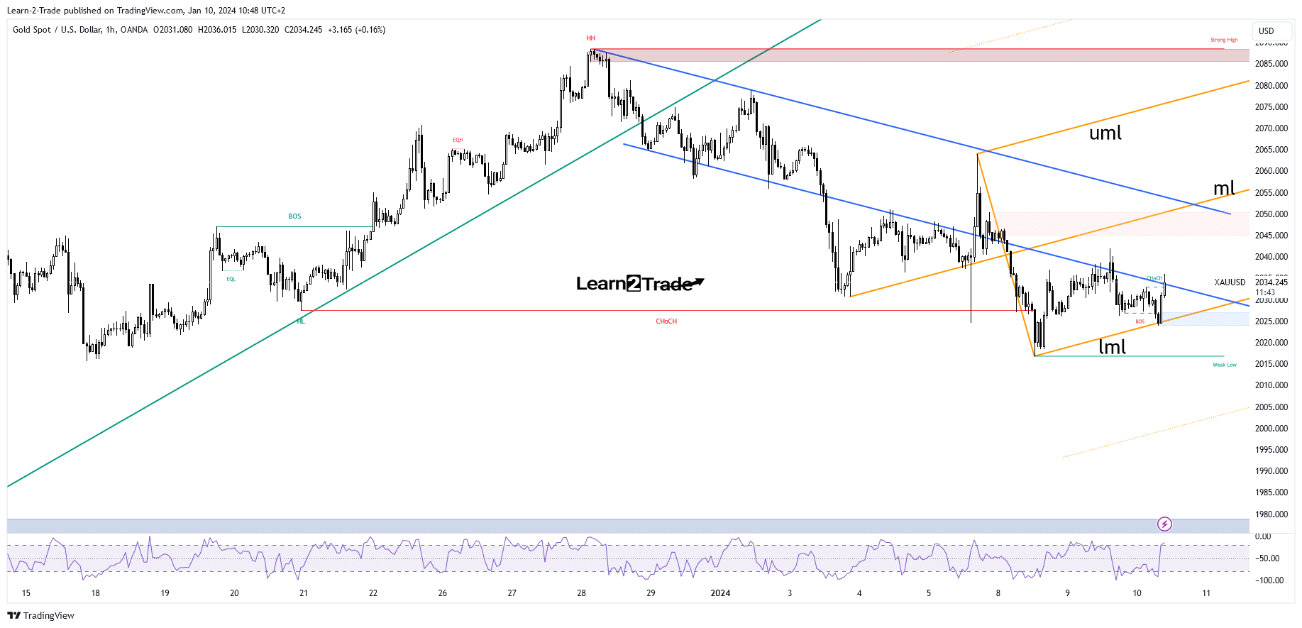 The price of gold