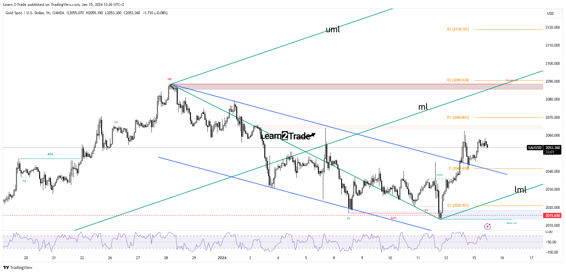 The price of gold