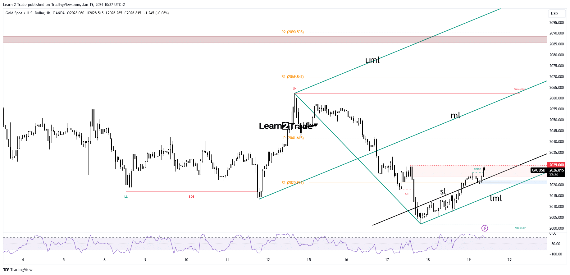 Gold price