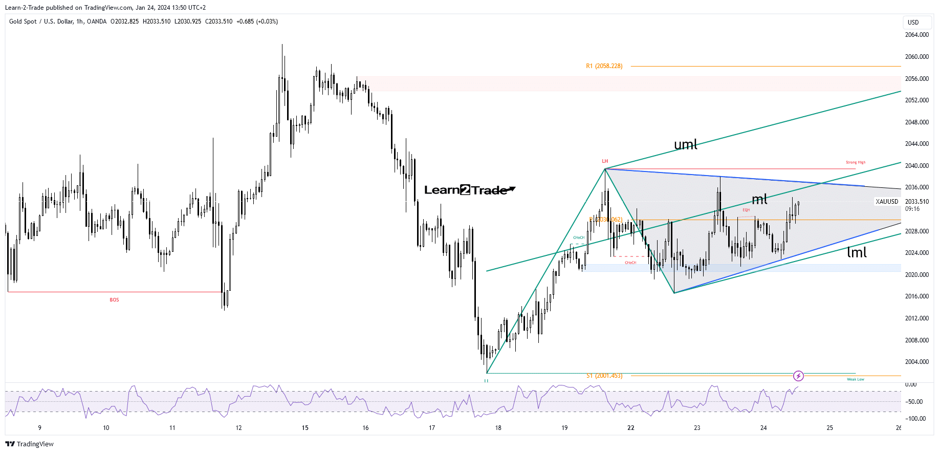 The price of gold