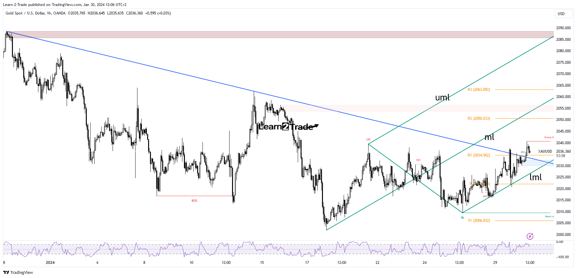 The price of gold