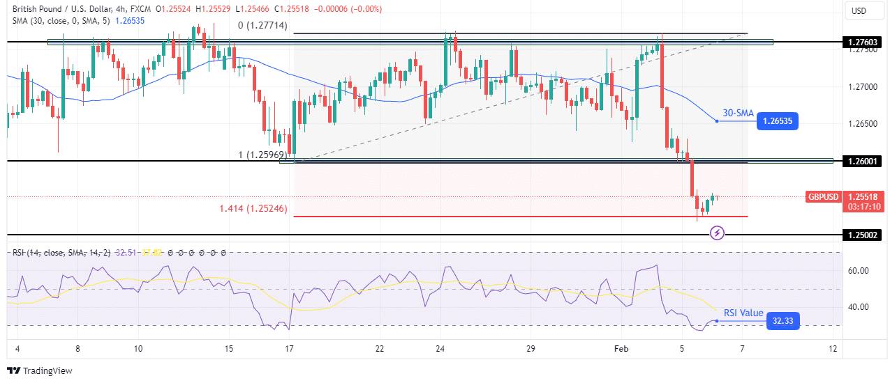 GBP/USD technical outlook GBP/USD technical outlook