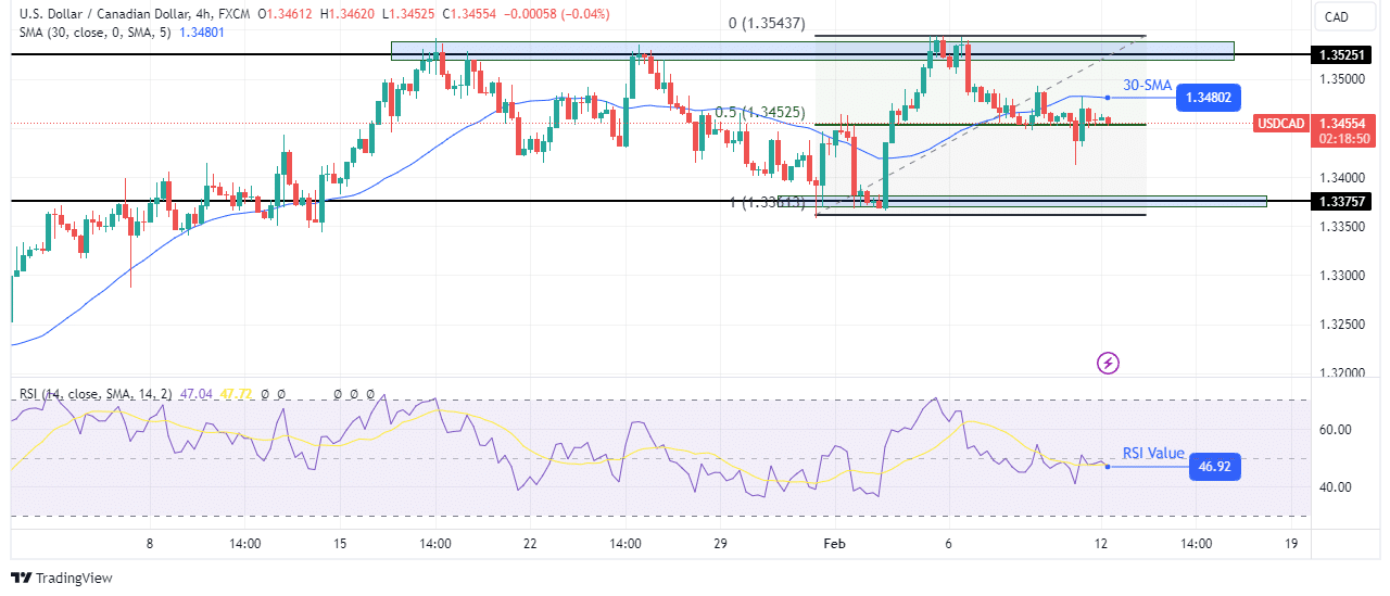 USD/CAD technical forecast