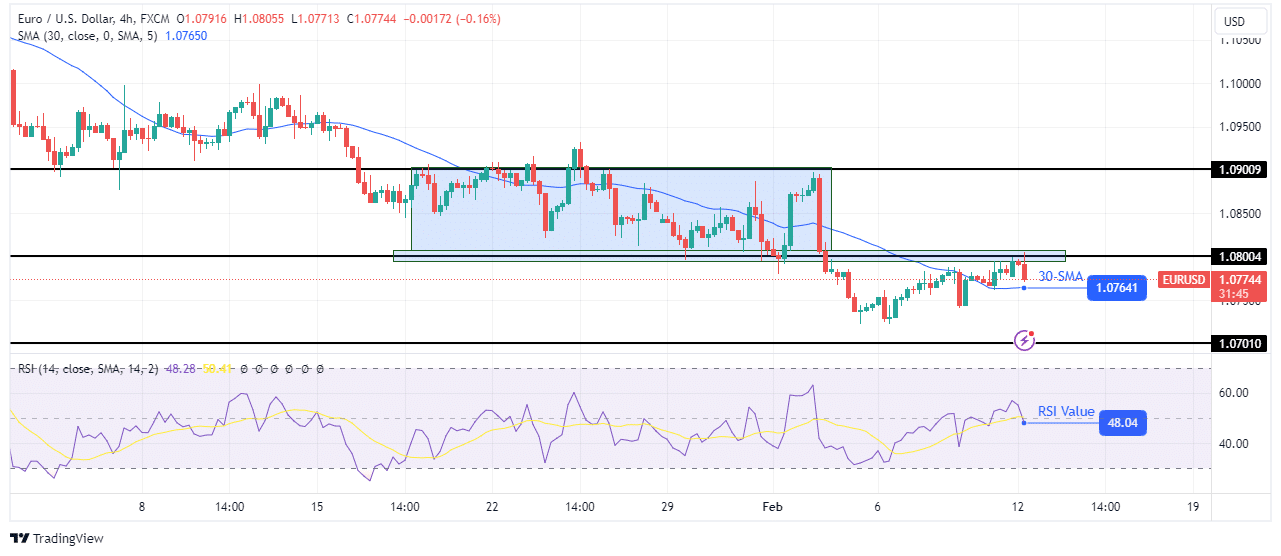 EUR/USD technical outlook