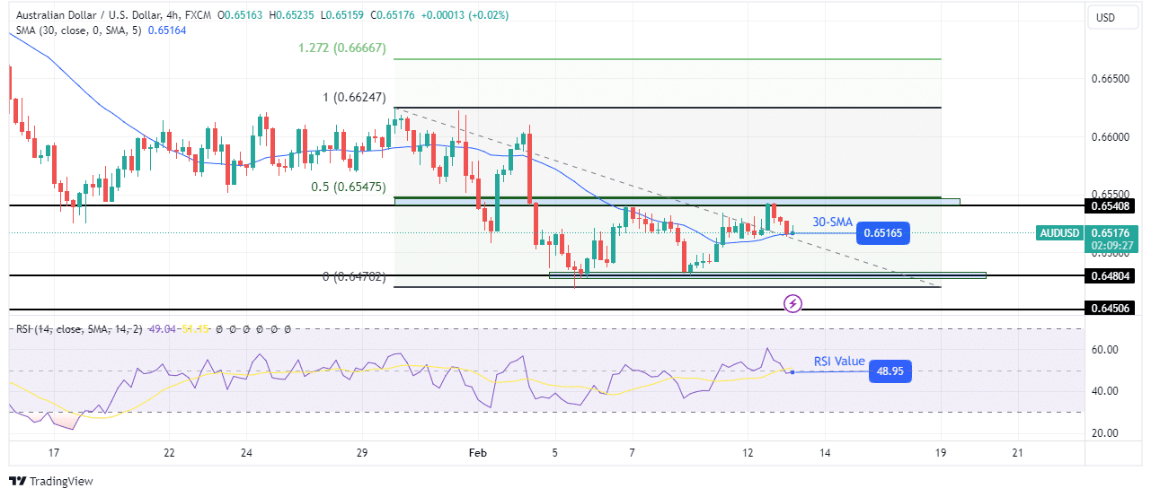 AUD/USD technical outlook AUD/USD technical outlook