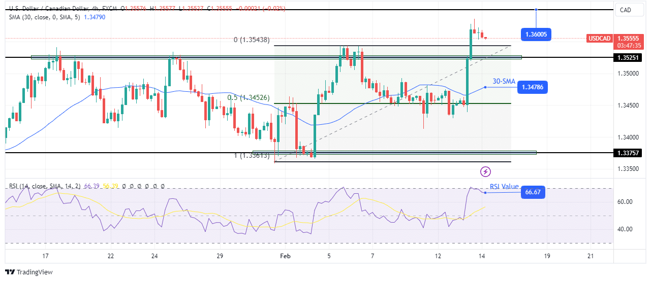 USD/CAD technical price analysis