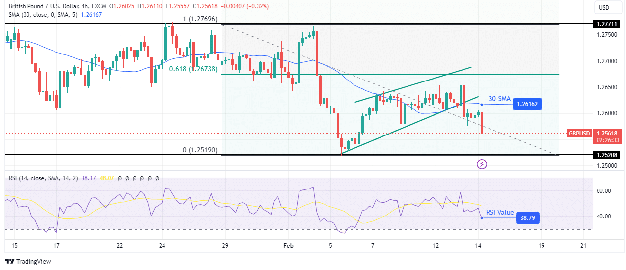 GBP/USD technical forecast