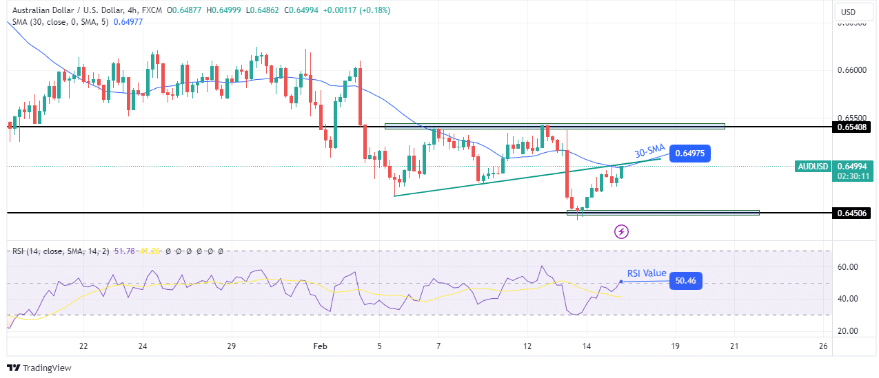 AUD/USD technical forecast