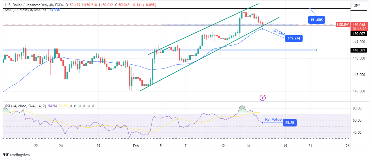 USD/JPY technical outlook