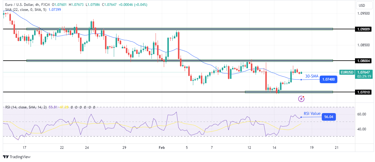 EUR/USD technical outlook