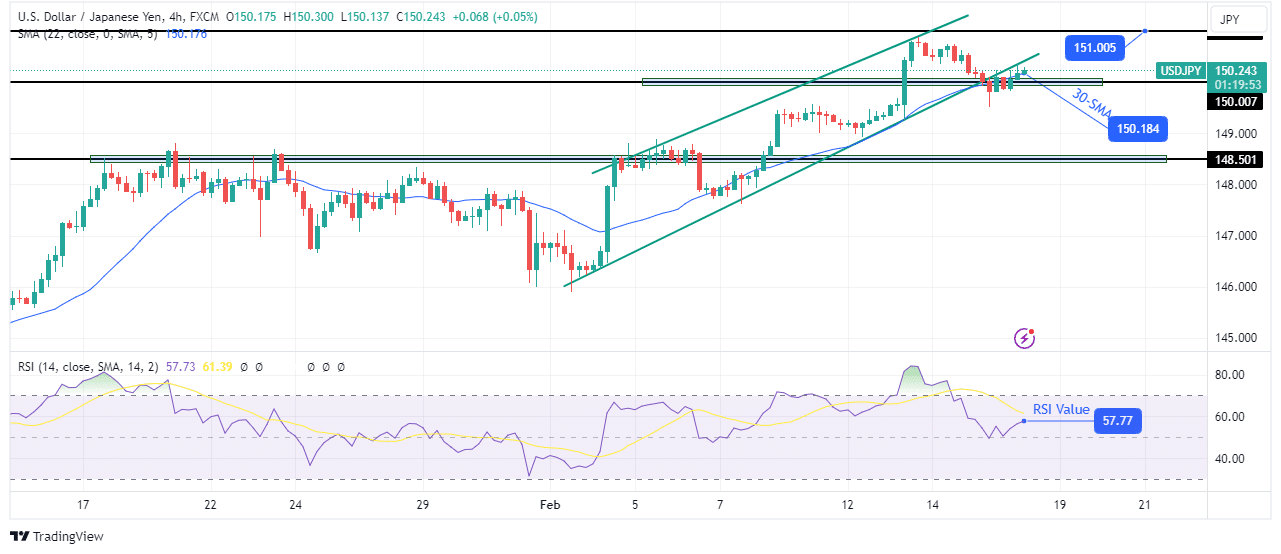 USD/JPY technical price analysis