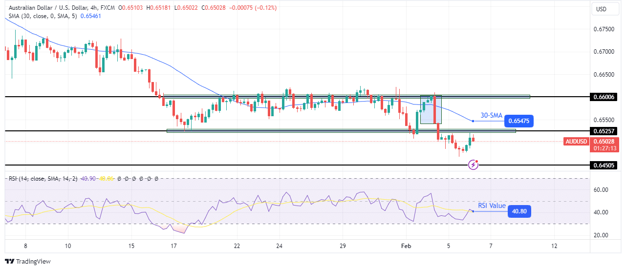 AUD/USD technical price analysis