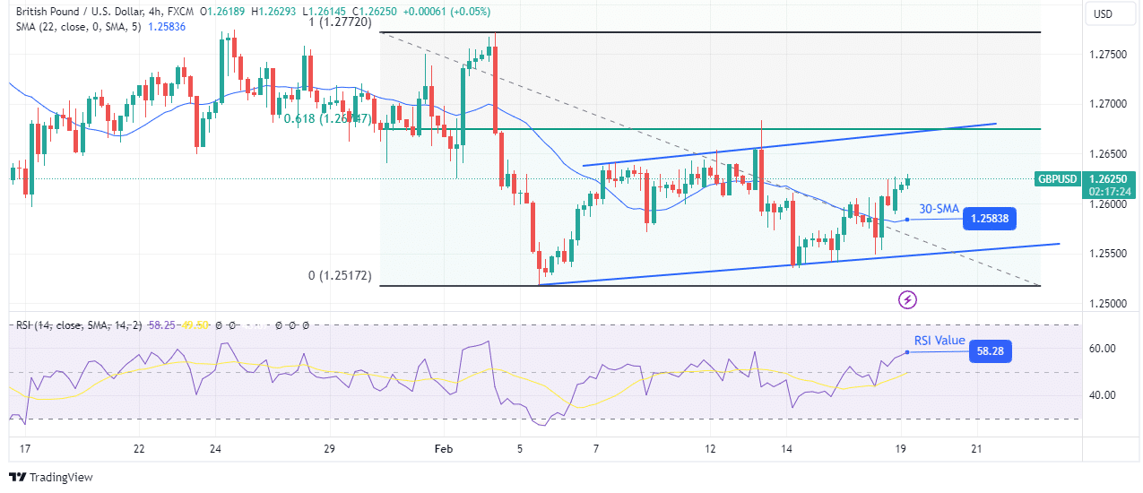 GBP/USD outlook