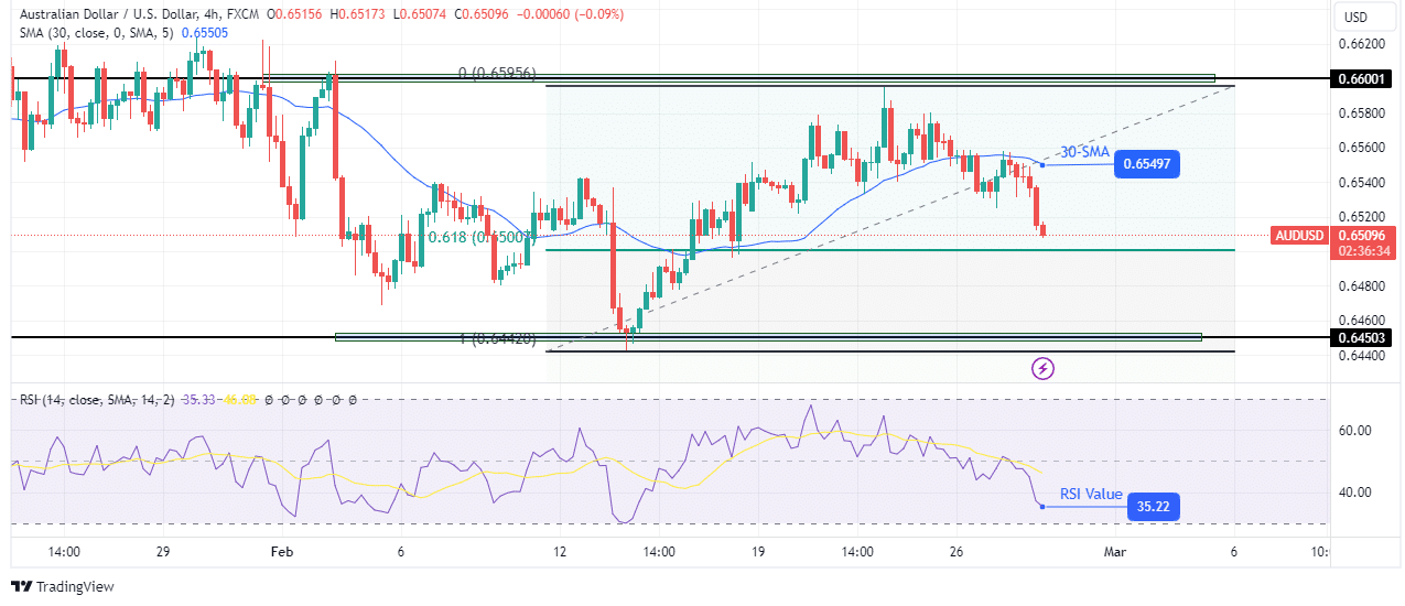 AUD/USD technical price analysis