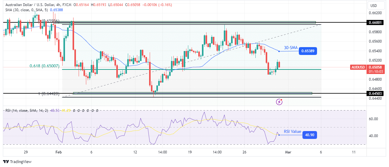 AUD/USD technical outlook