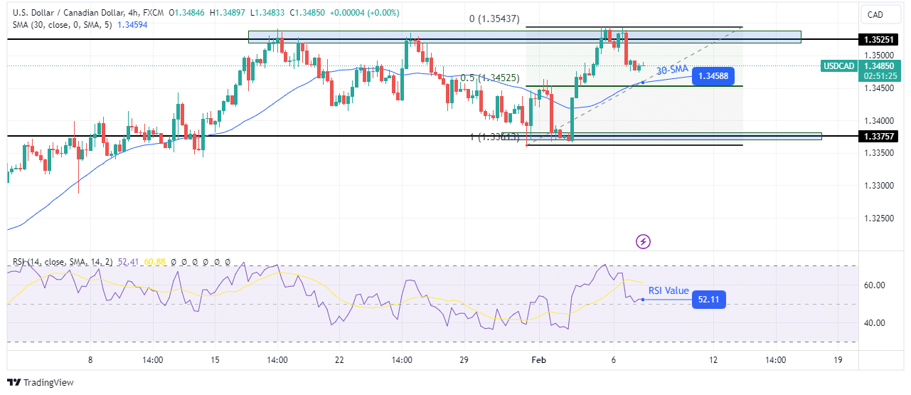 USD/CAD technical price analysis USD/CAD technical price analysis