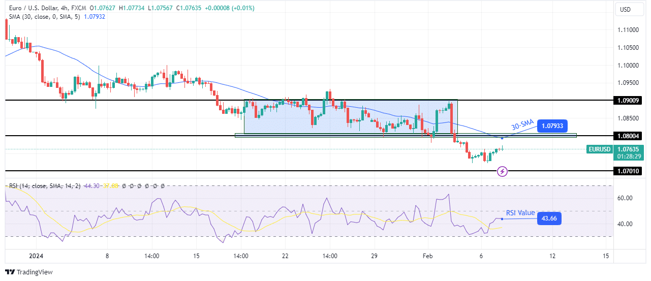 EUR/USD technical forecast