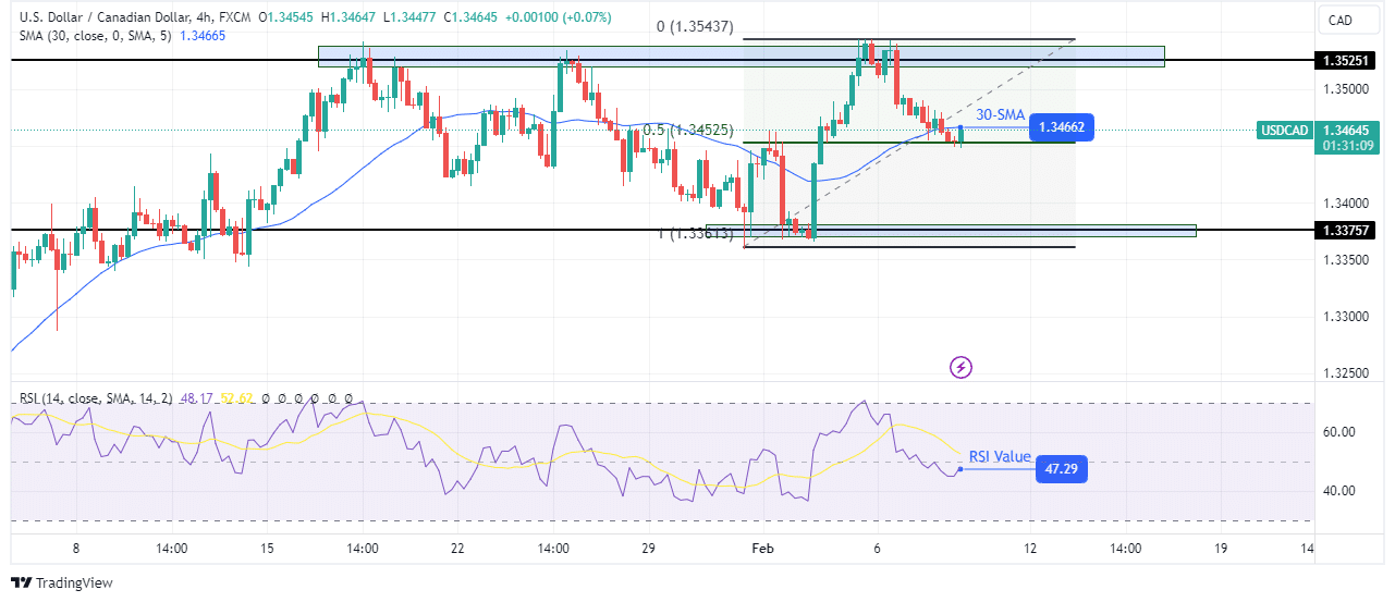 USD/CAD technical outlook USD/CAD technical outlook