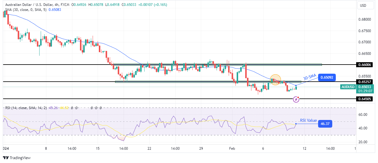 AUD/USD technical price analysis