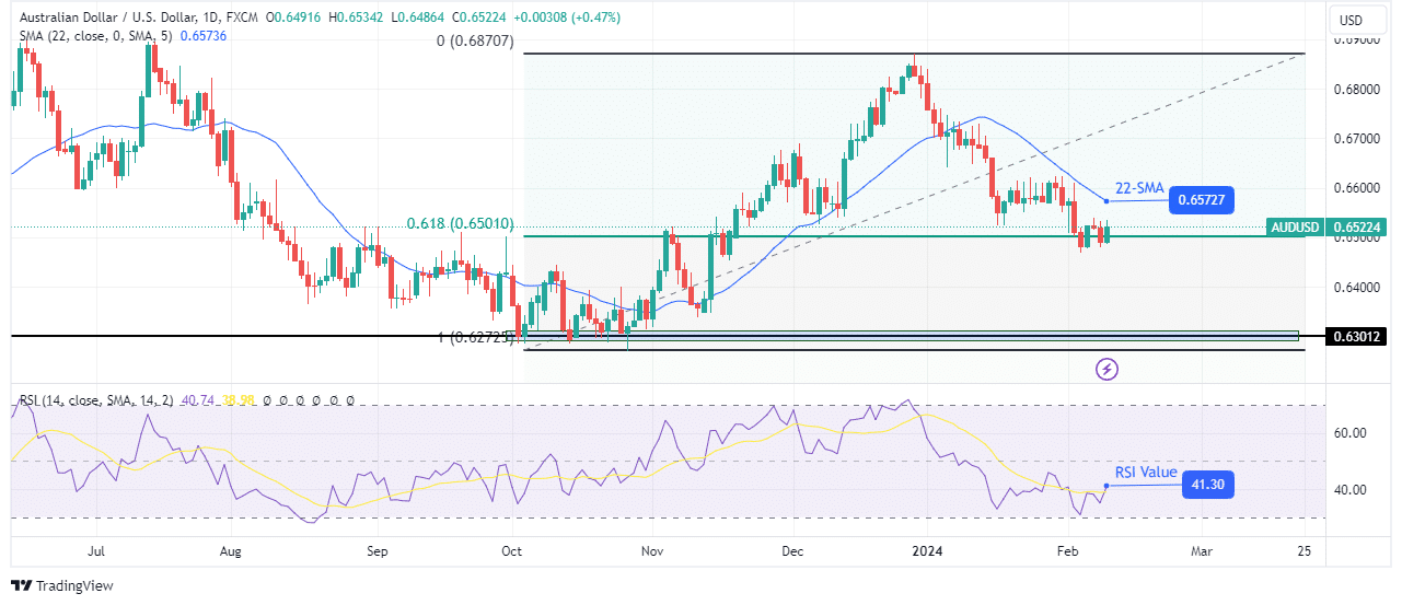 AUD/USD weekly technical forecast