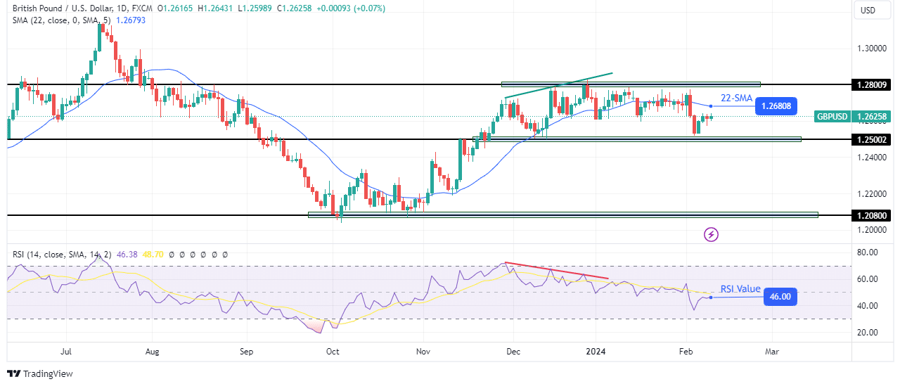 GBP/USD weekly technical forecast