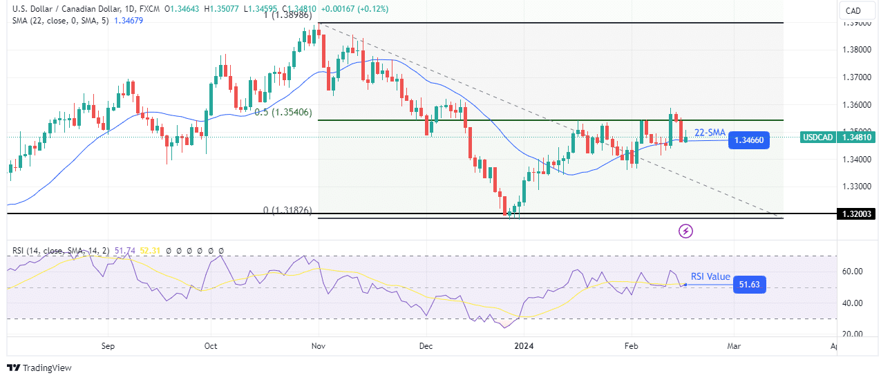 USD/CAD weekly forecast