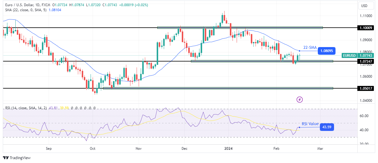 EUR/USD weekly forecast