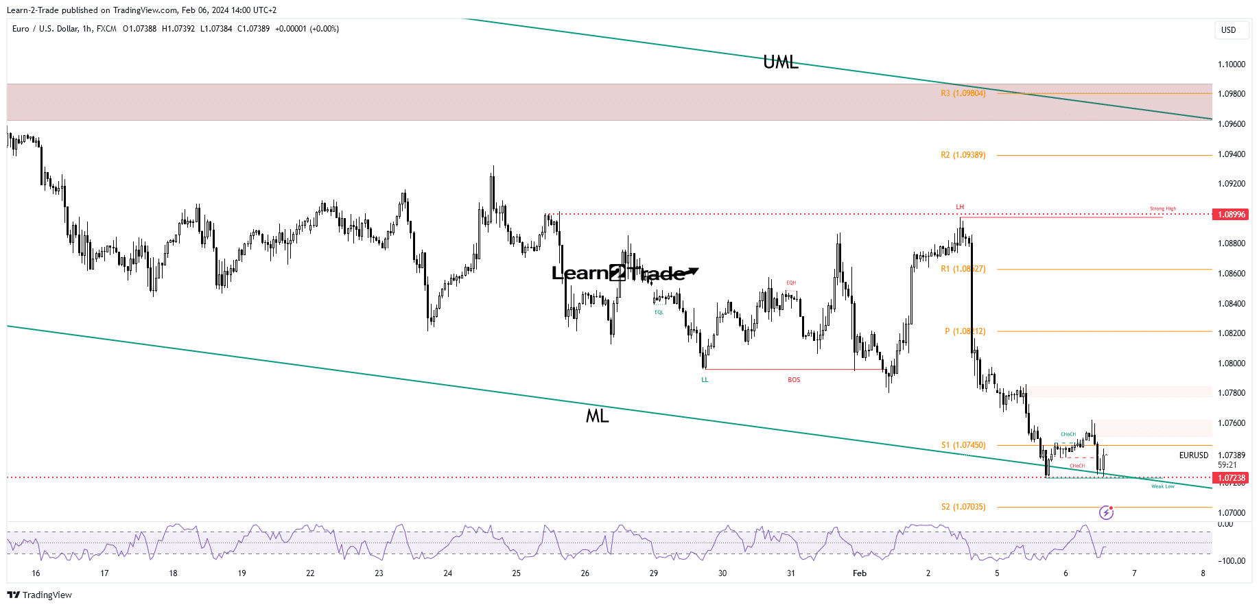 Technical analysis of the EUR/USD price Price EUR/USD
