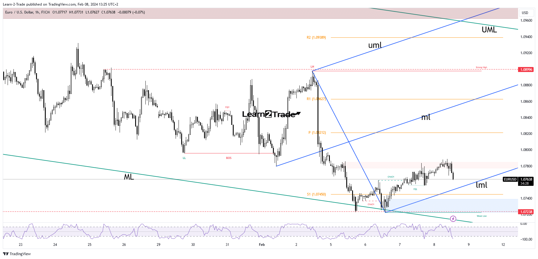 Price EUR/USD