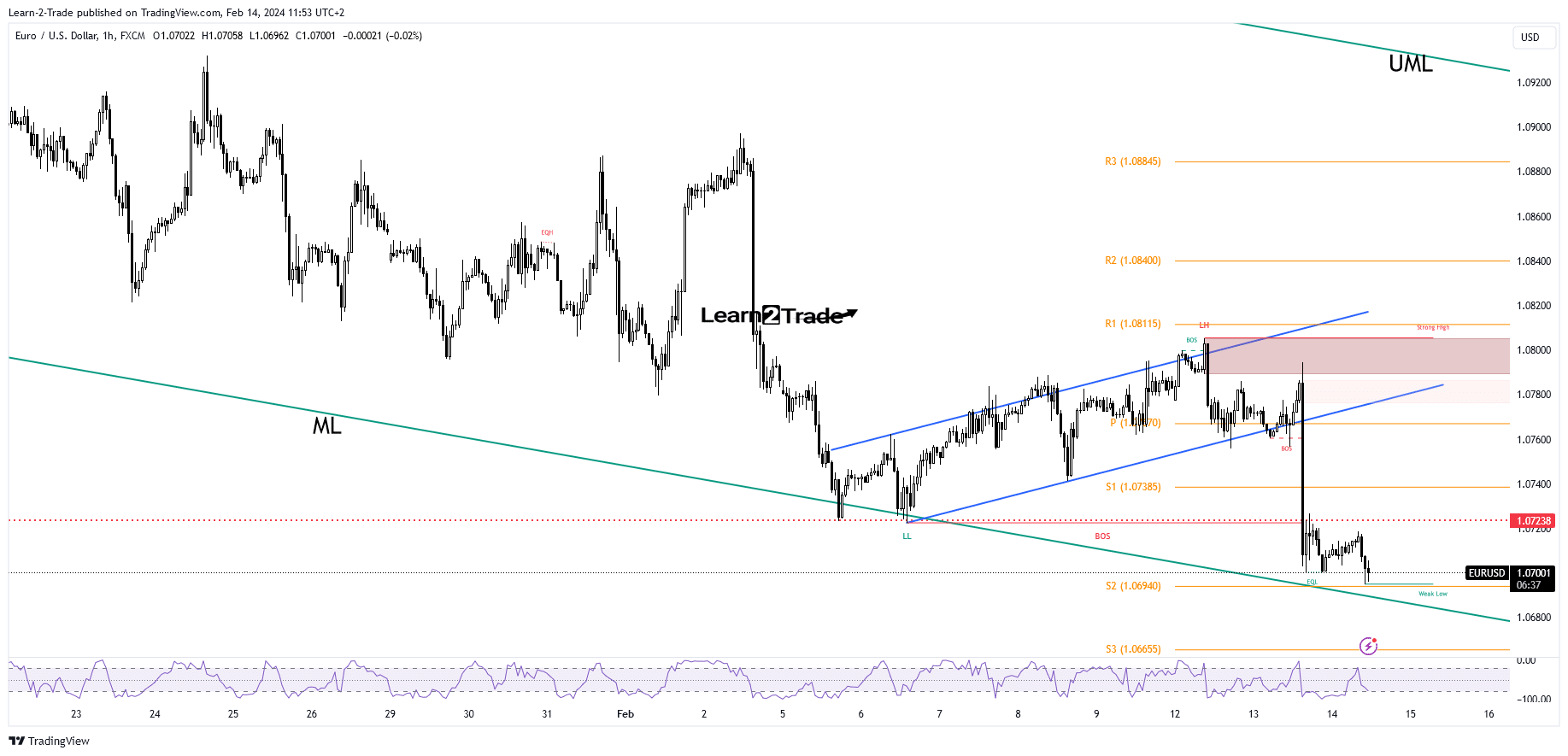 EUR/USD price