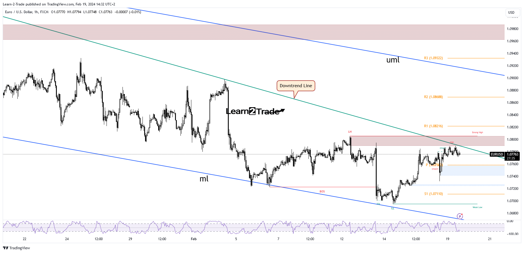 Price EUR/USD