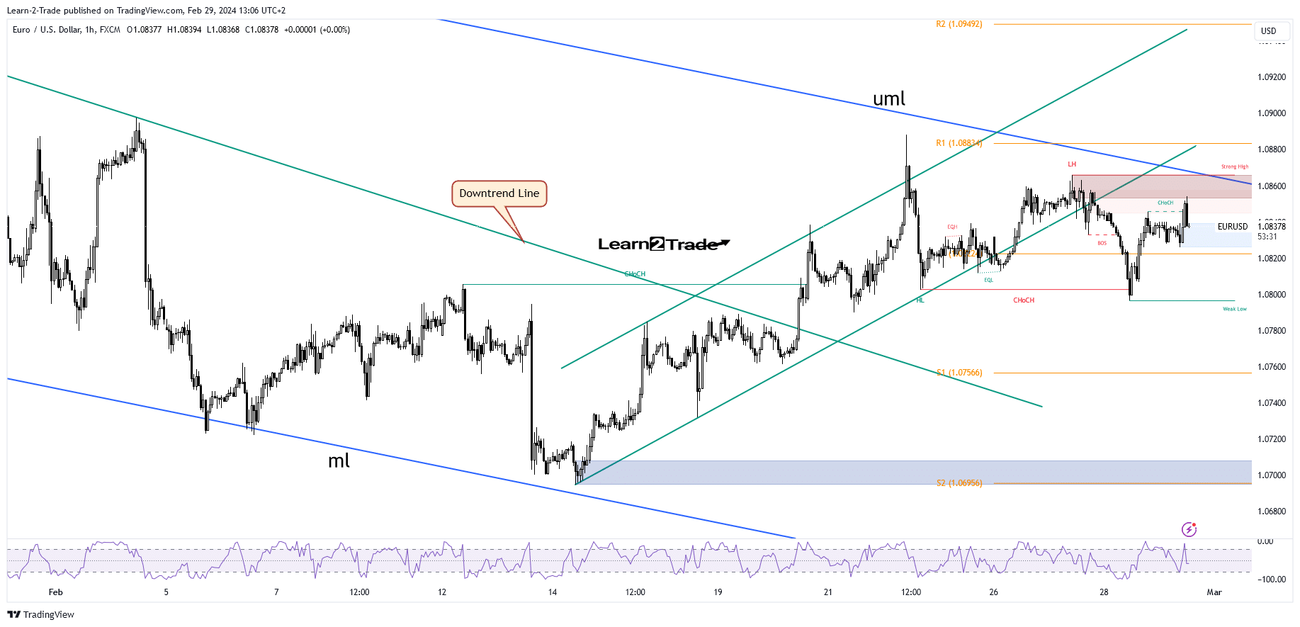 EUR/USD price