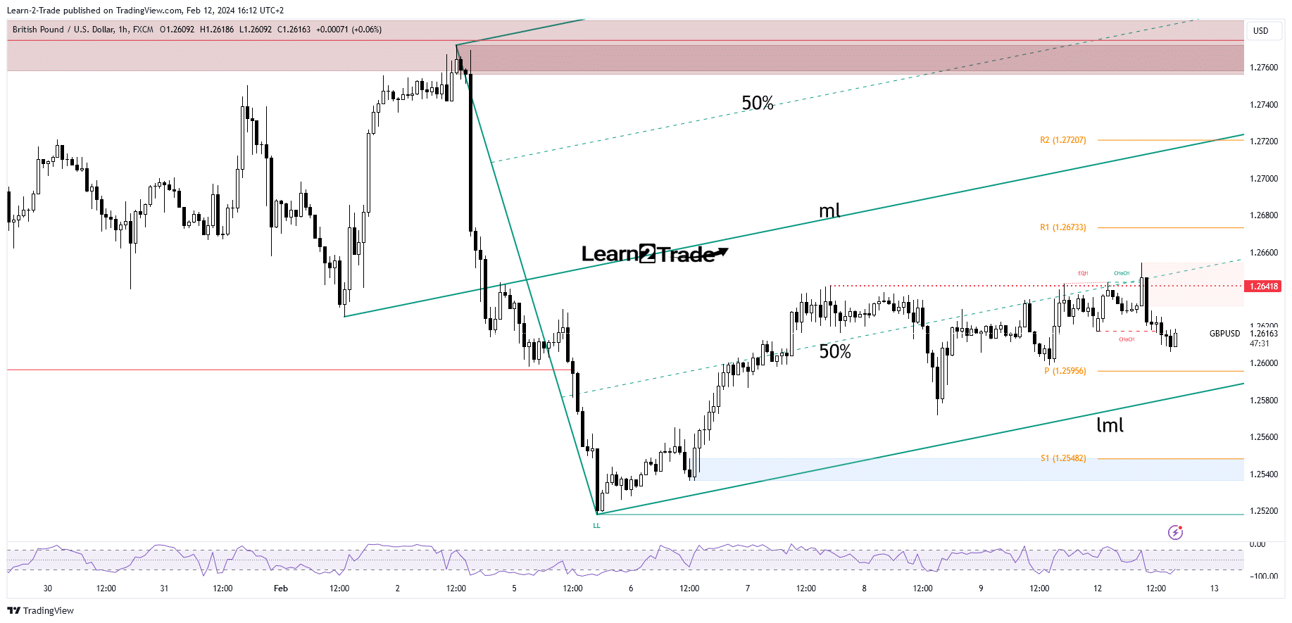 Technical analysis of GBP/USD price GBP/USD price
