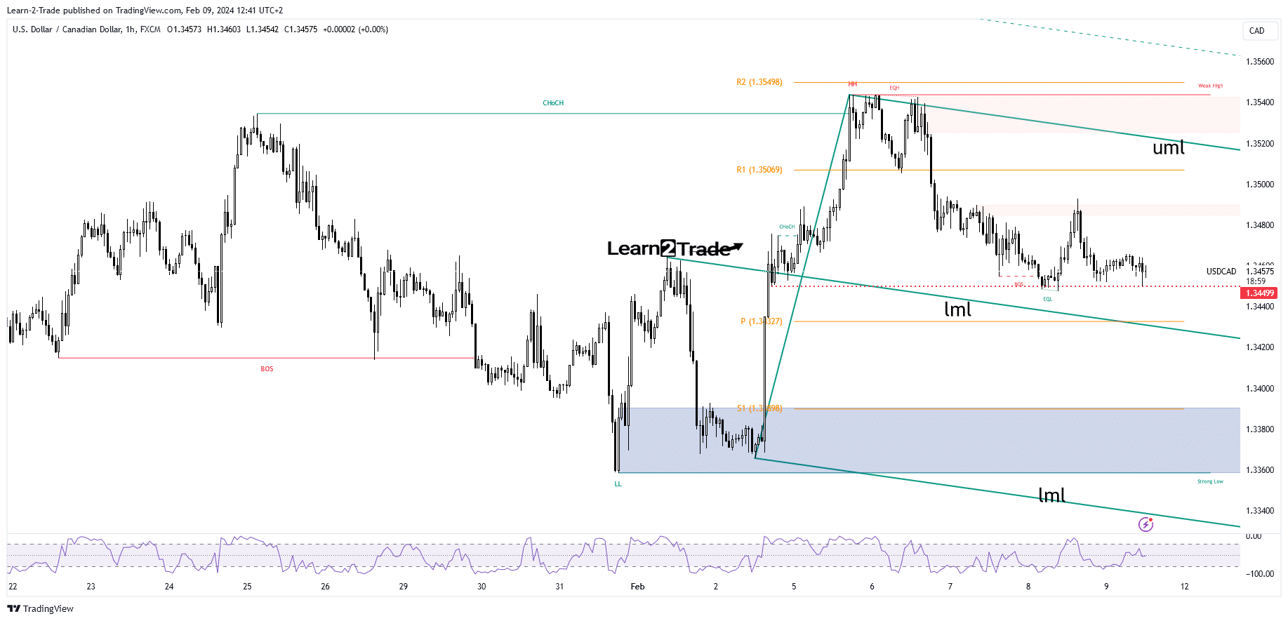 USD/CAD price