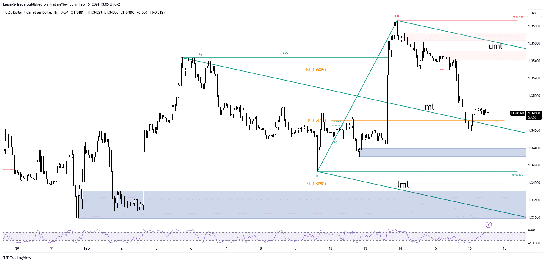 USD/CAD price