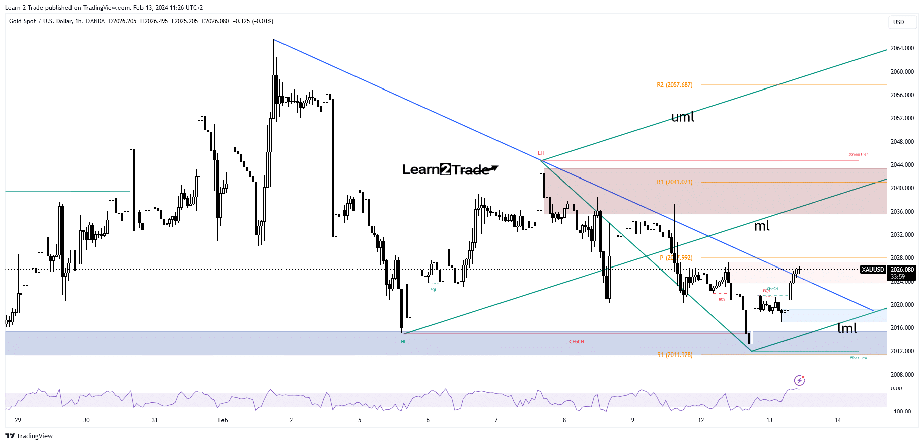 Gold price