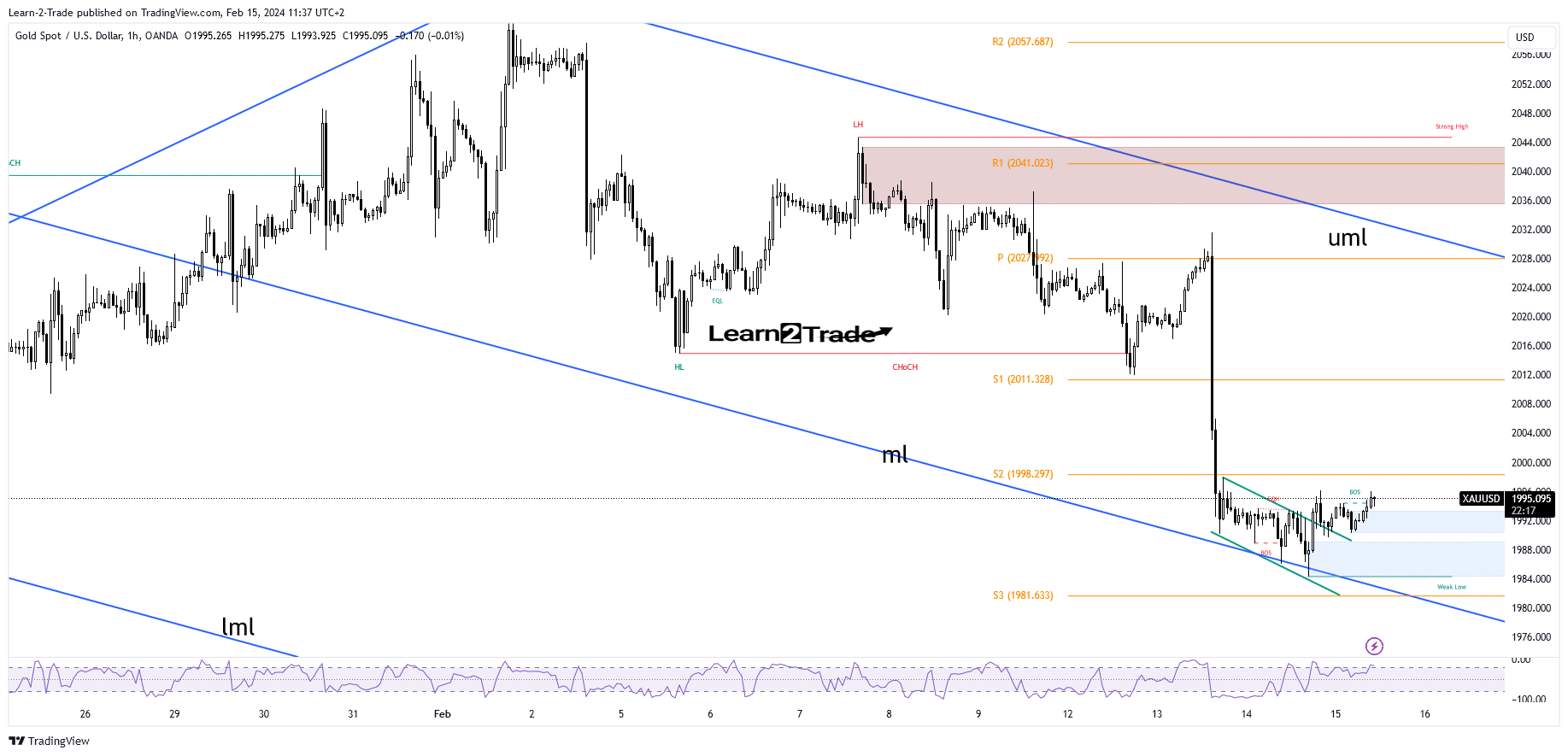 Gold price