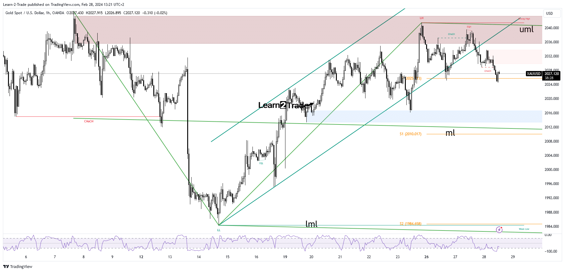 The price of gold