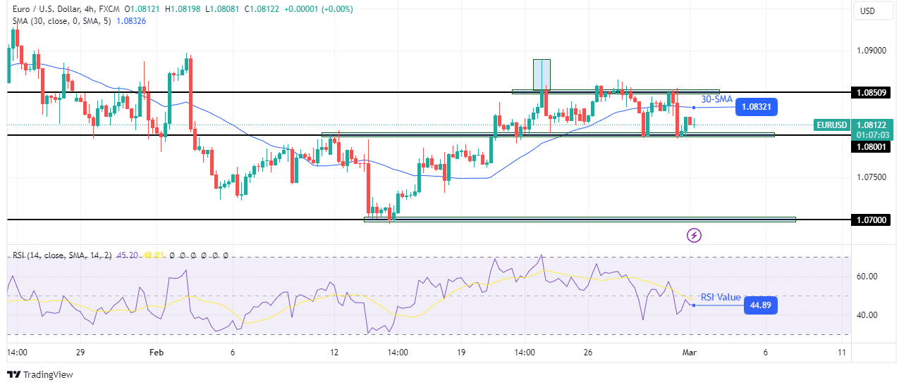 EUR/USD technical price analysis