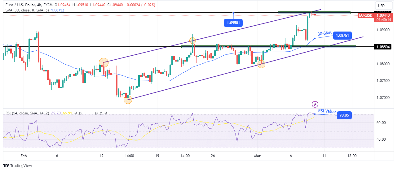 Outlook for EUR/USD