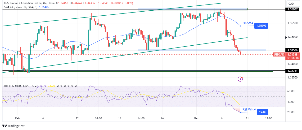 USD/CAD price