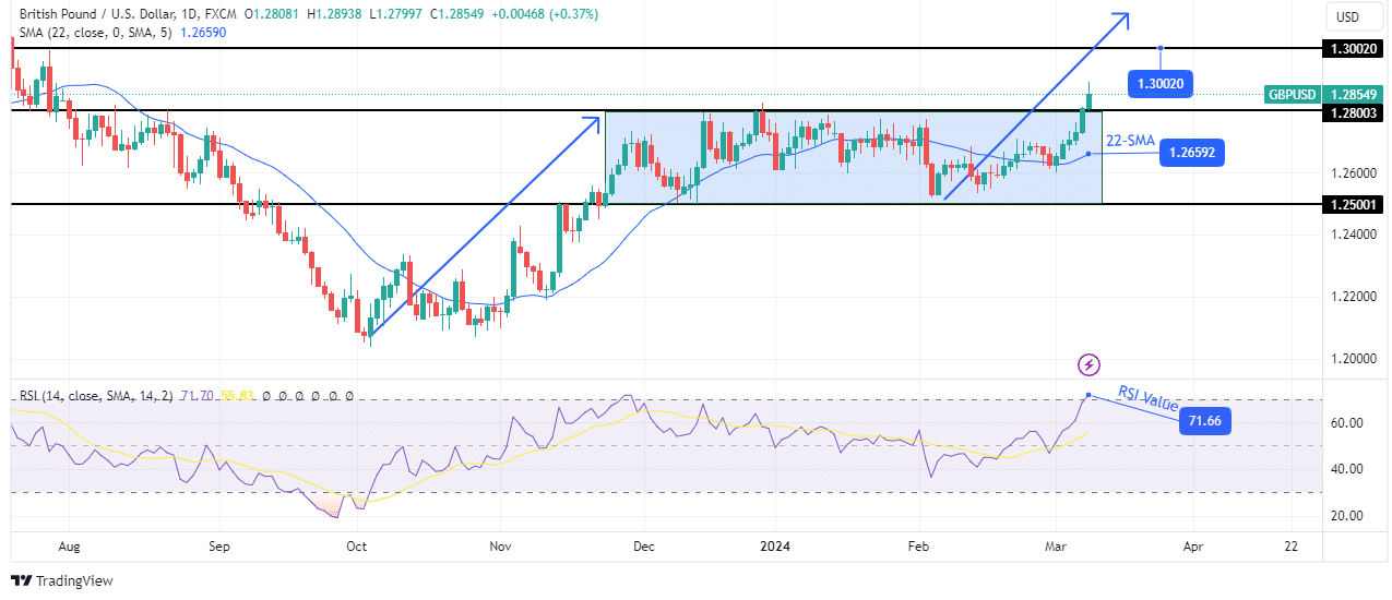 GBP/USD Weekly Forecast