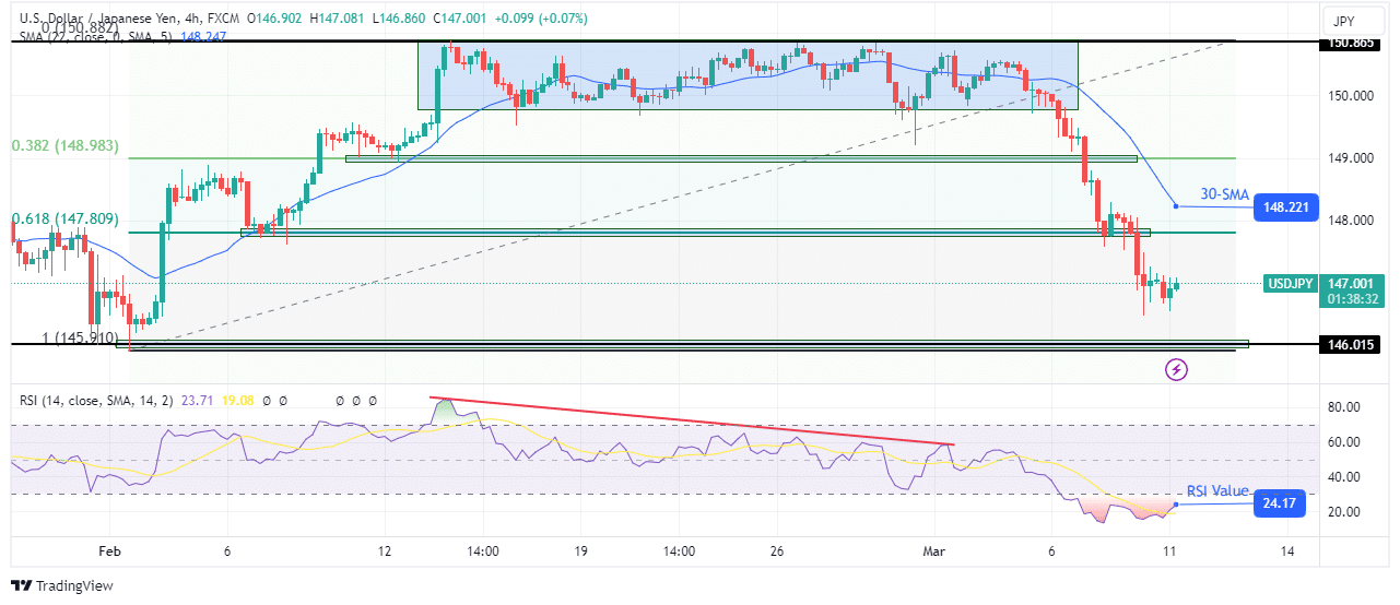 USD/JPY forecast